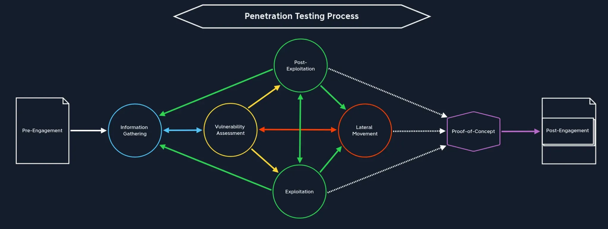 Pentesting process