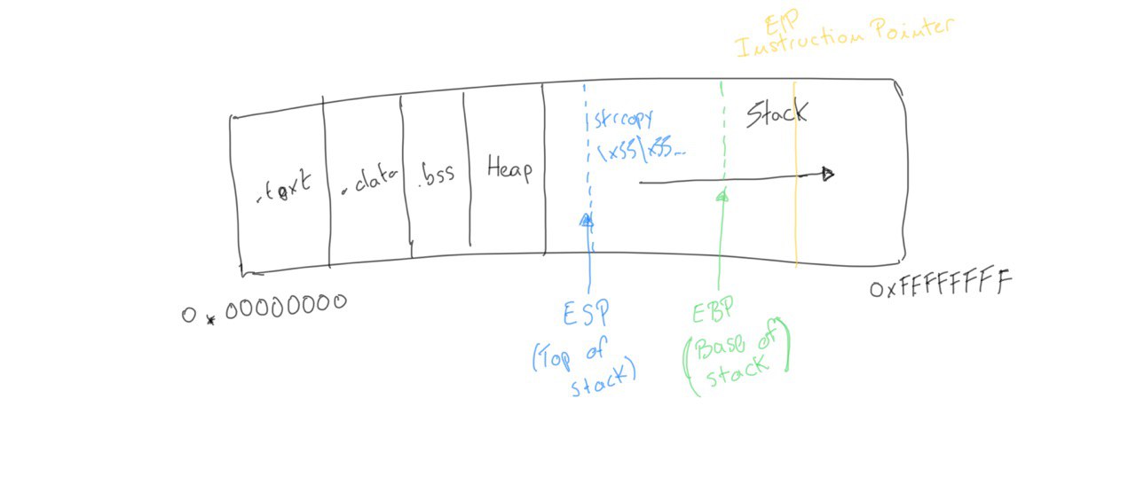Memory state with huge input